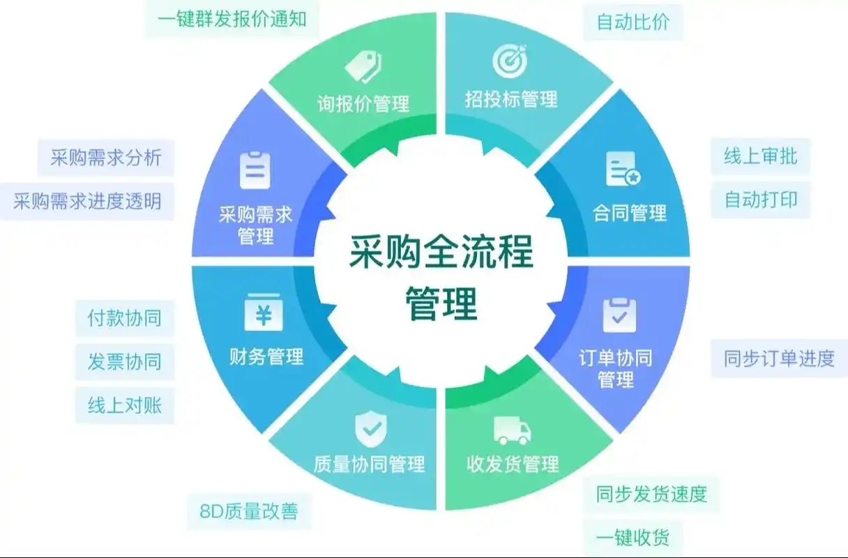 供应商统筹